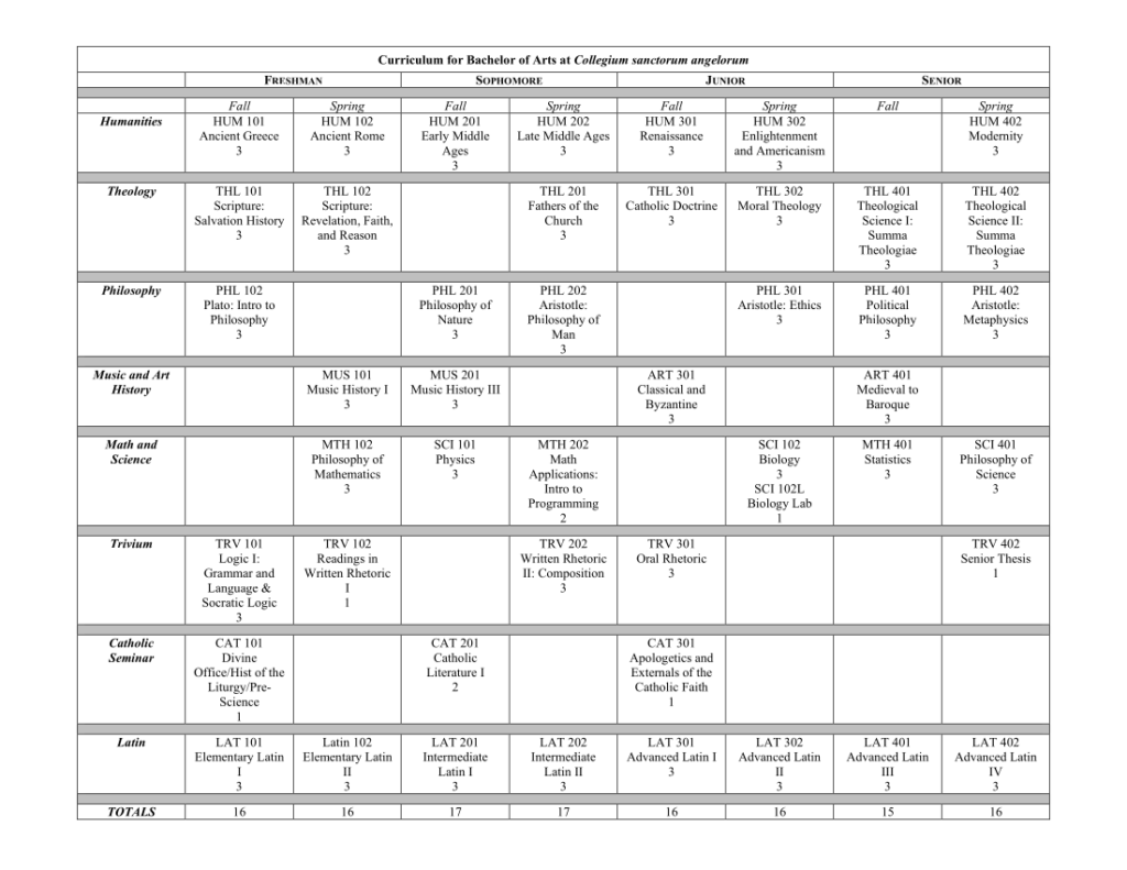 Curriculum for BA at Collegium sanctorum angelorum and Schedule - REV for 2024 - curriculum chart only